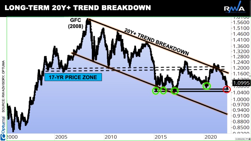 20220806 (1) 20 YR Trend Breakdown